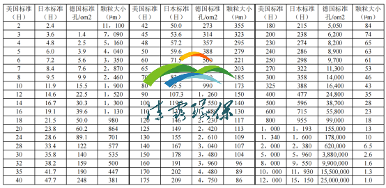 粉體顆粒大小與篩網(wǎng)目數(shù)對照表