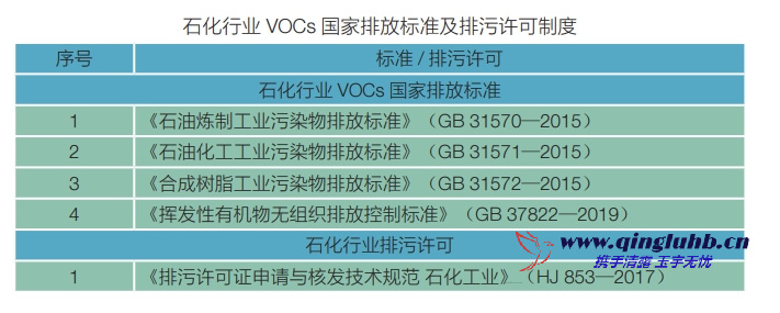 石化行業(yè)中 VOCs 相關(guān)排放標(biāo)準(zhǔn)有哪些？