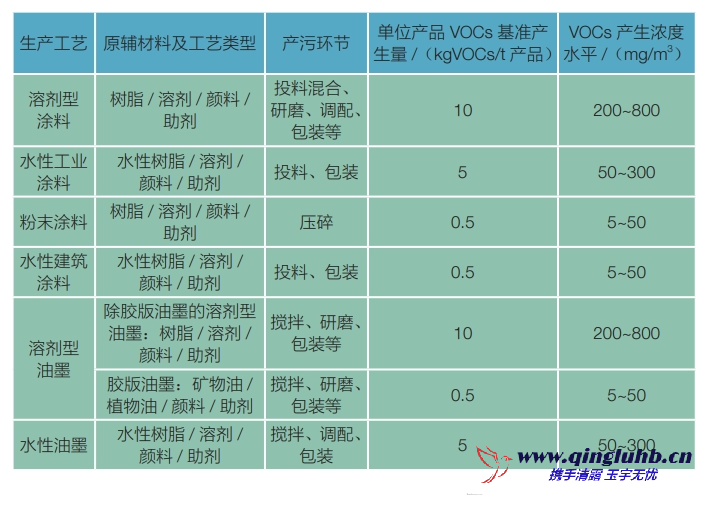 涂料油墨行業(yè)各工序 VOCs 產(chǎn)生的濃度是多 少？