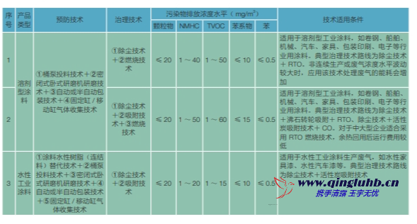 涂料油墨行業(yè) VOCs 控制技術(shù)有哪些？