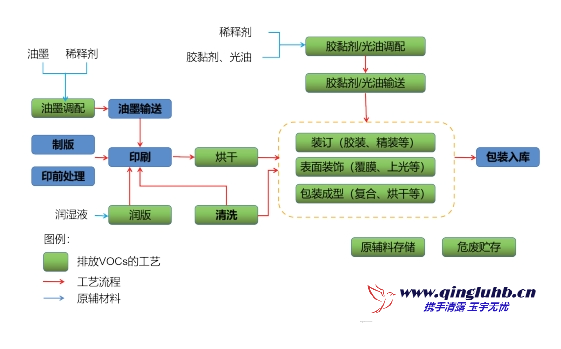 包裝印刷行業(yè) VOCs 排放工藝段有哪些？