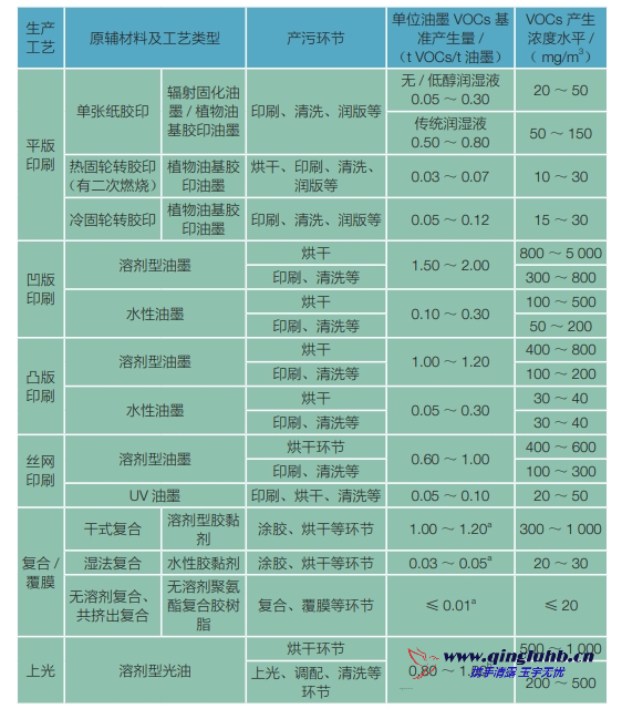 包裝印刷行業(yè)各生產(chǎn)工藝 VOCs 的產(chǎn)生濃度是 多少？