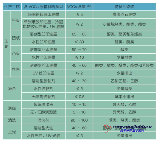 包裝印刷行業(yè)各生產(chǎn)工序 VOCs 排放的特征污 染物有哪些？