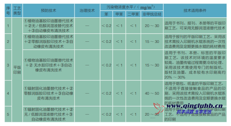 包裝印刷行業(yè) VOCs 控制技術(shù)有哪些？