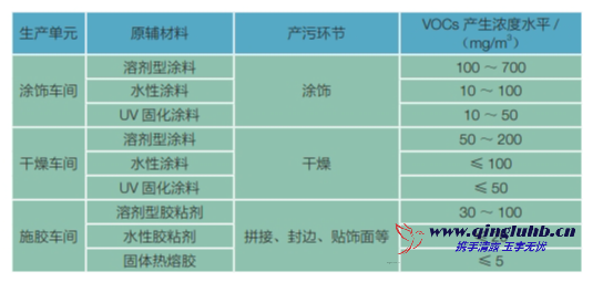 家具制造行業(yè)各工序 VOCs 產(chǎn)生濃度有多少？