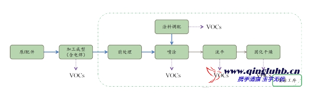 機(jī)械制造行業(yè) VOCs 產(chǎn)排污節(jié)點(diǎn)有哪些？