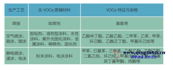 機(jī)械制造行業(yè) VOCs 排放特征污染物有哪些？