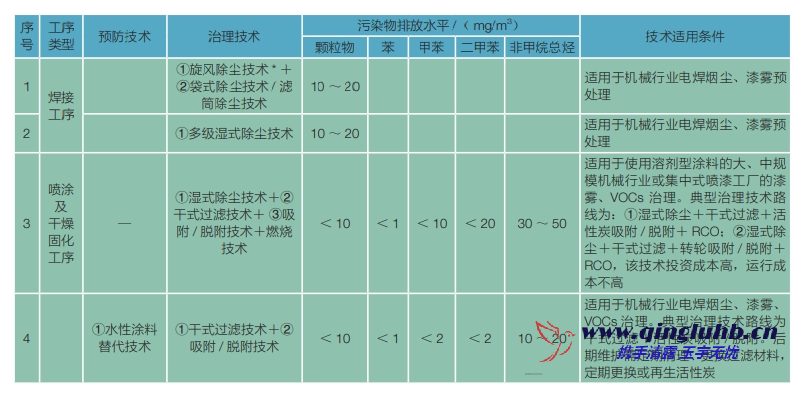 機械制造行業(yè)電焊煙塵和漆霧末端控制技術(shù)有 哪些？