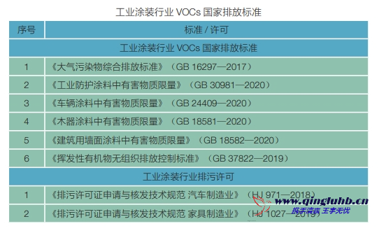工業(yè)涂裝行業(yè) VOCs 相關(guān)排放標準有哪些？