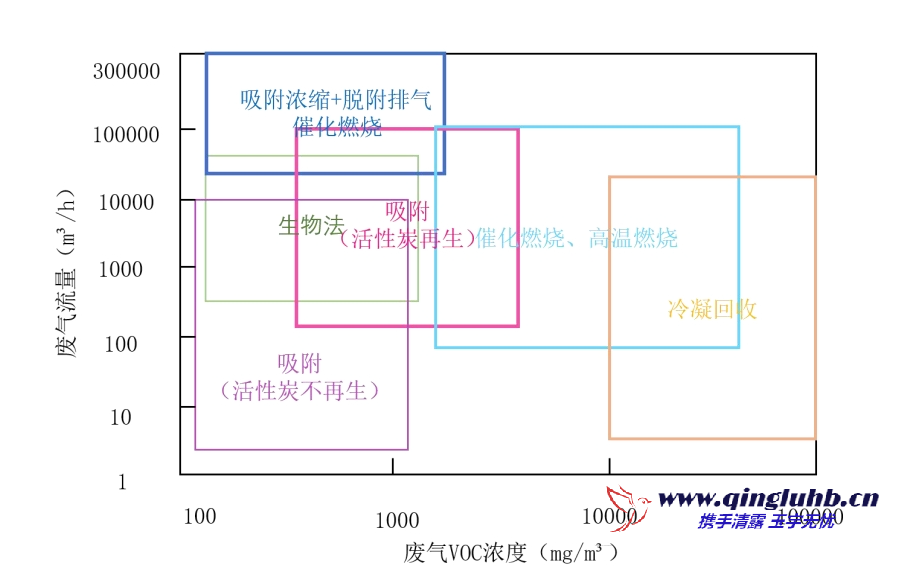 VOCs 治理技術(shù)適用范圍（濃度、風量）