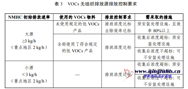 VOCs 無組織排放源執(zhí)行的排放控制要求是什么？