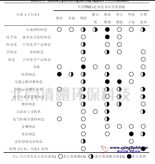 VOCs處理工程所應用的行業(yè)歸類 統(tǒng)計