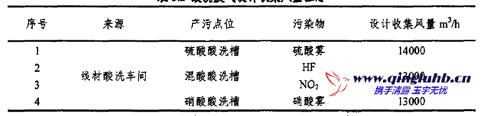酸洗廢氣治理工程設(shè)計(jì)