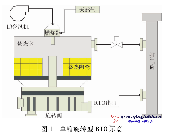 ＲTO 在 丁辛醇裝置廢氣治理中的工業(yè)應用