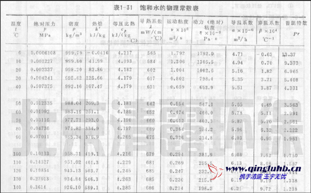 飽和水的物理常數(shù)