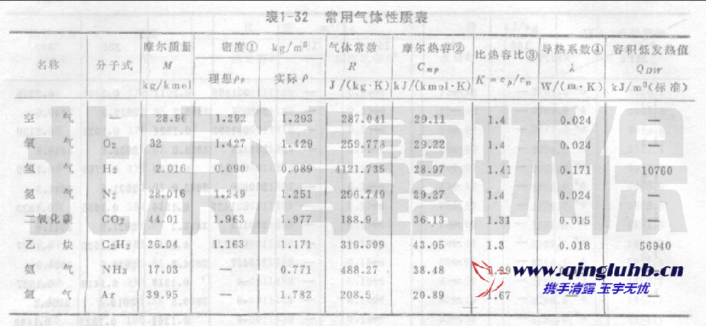 常用氣體性質(zhì)表