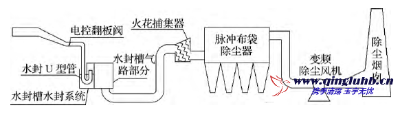 7 m  焦爐機側除塵改造技術