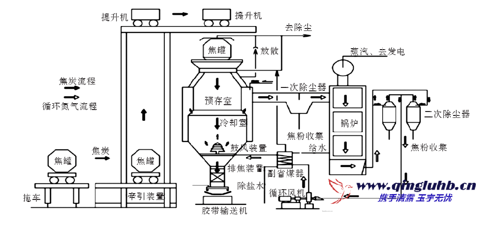 干熄焦預(yù)存段煙氣達(dá)標(biāo)治理技術(shù)